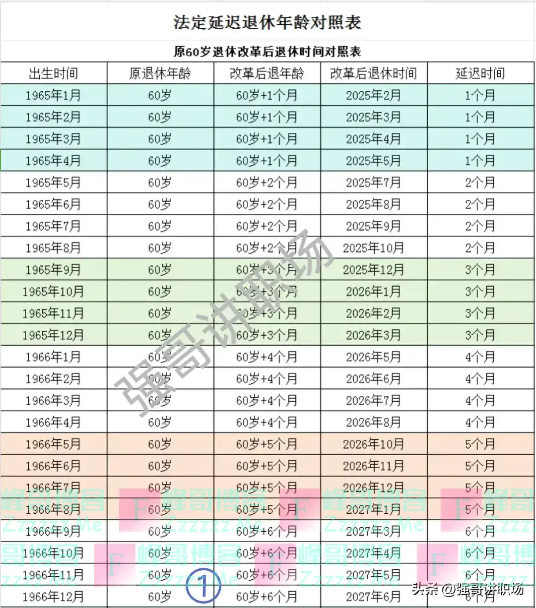 2025年1月起实行延迟退休，出生时间+退休年龄+退休时间对照表