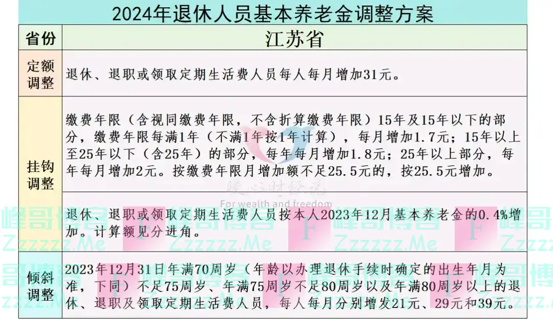 2025年以后，社保缴费15年和社保缴费20年，养老金会有什么区别？