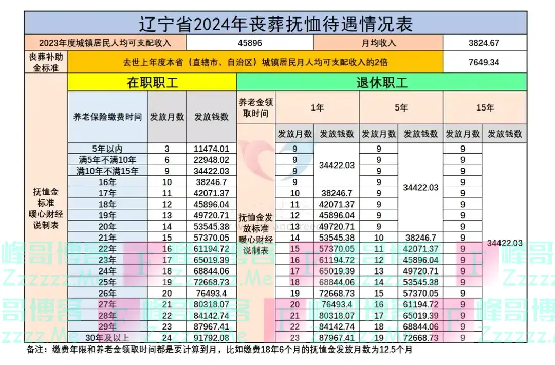 2025年以后，社保缴费15年和社保缴费20年，养老金会有什么区别？