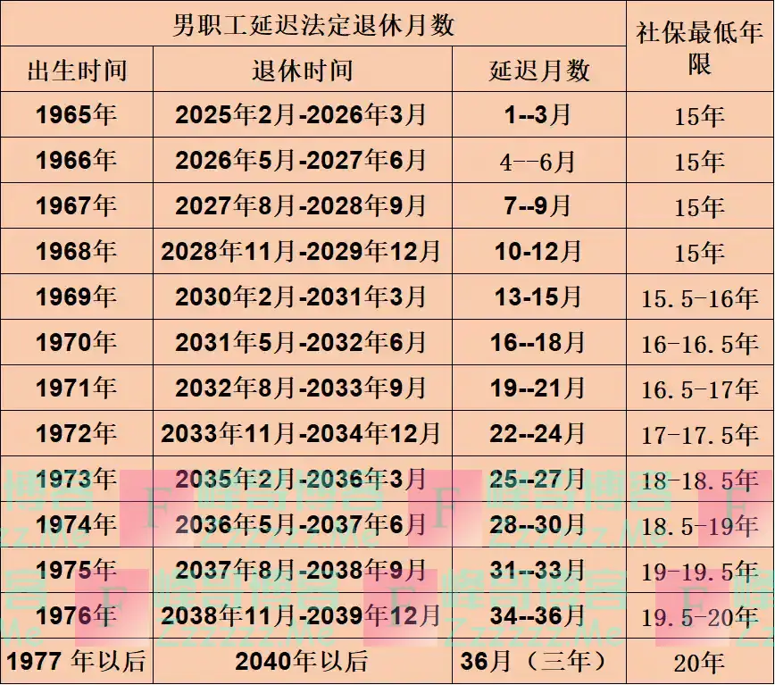 延迟退休社保年限对照表（出生年份1965年-1984年）