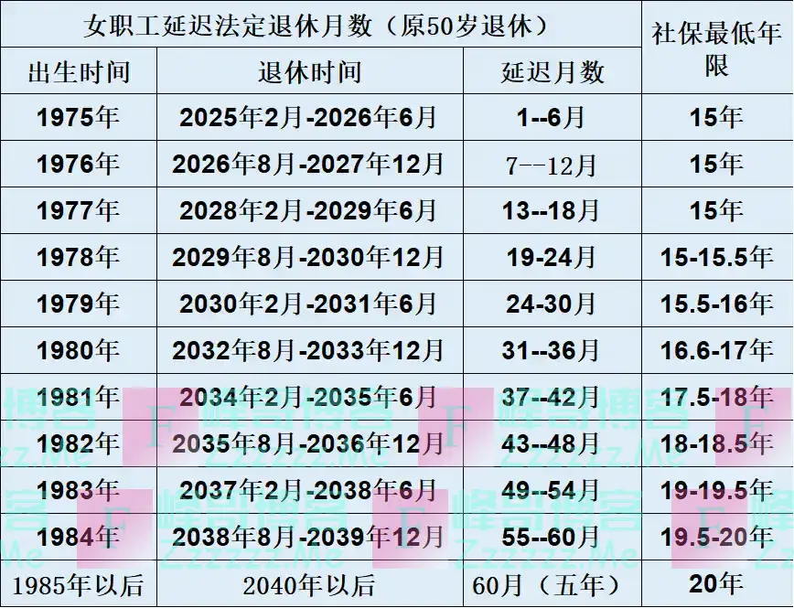 延迟退休社保年限对照表（出生年份1965年-1984年）