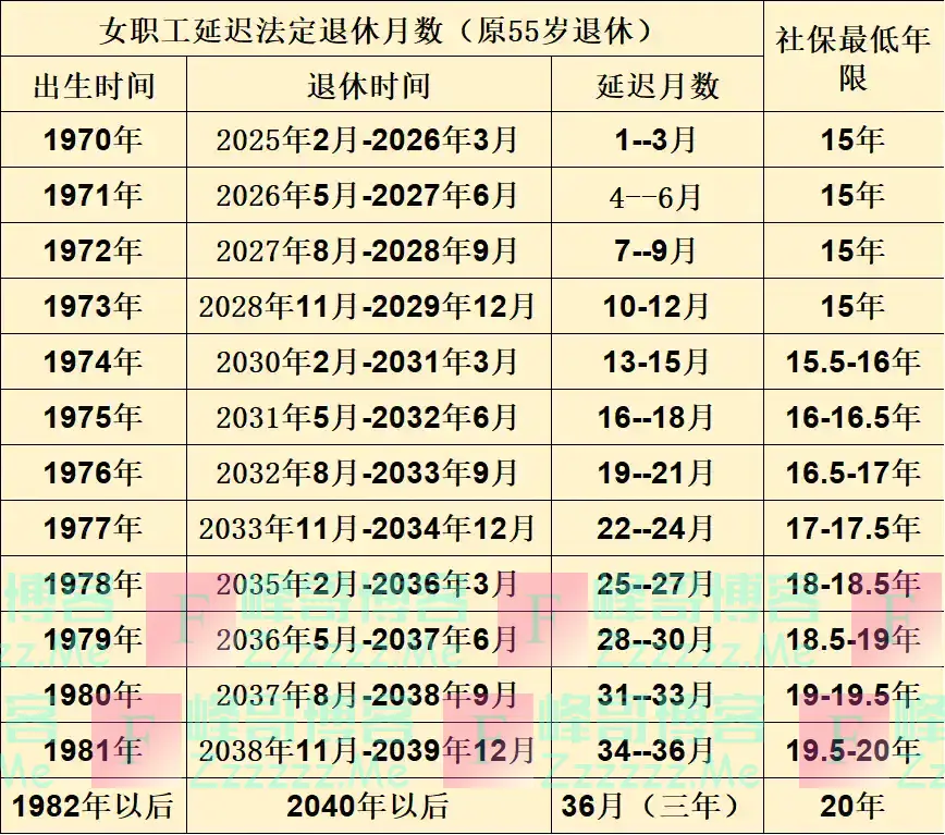 延迟退休社保年限对照表（出生年份1965年-1984年）