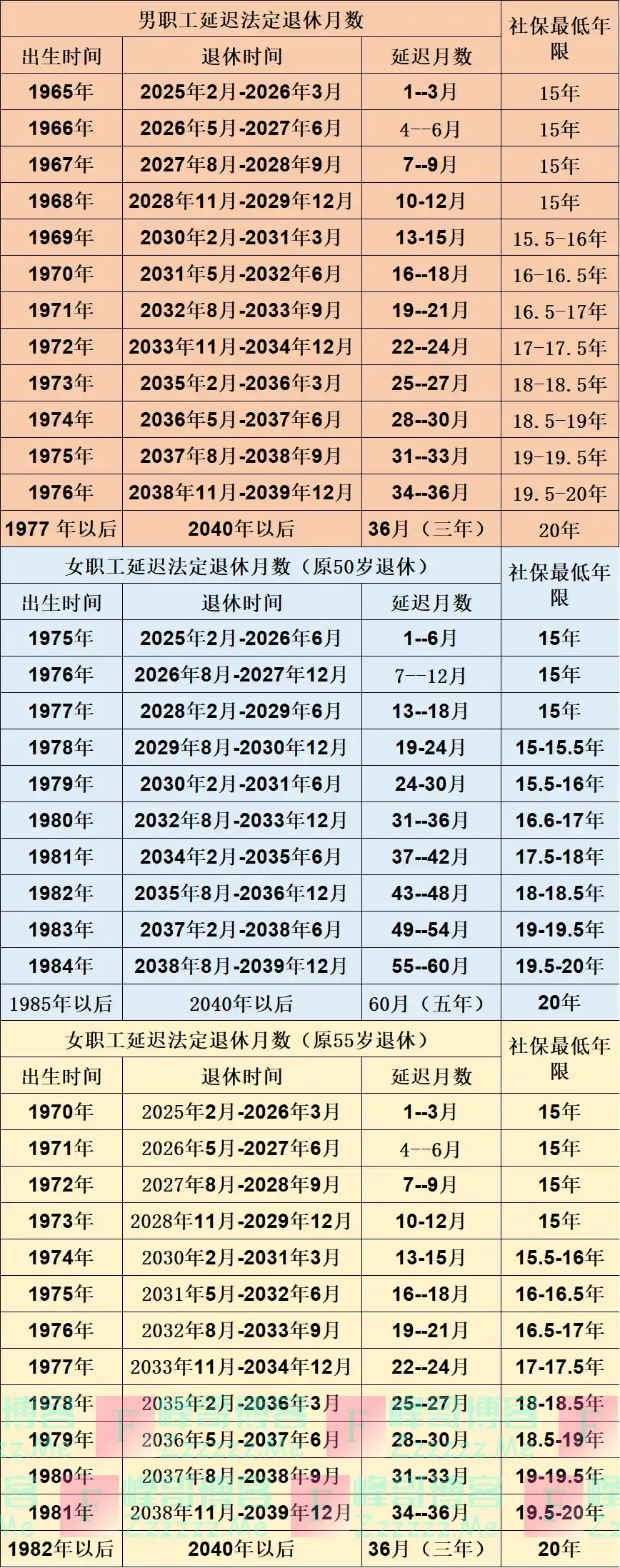 延迟退休社保年限对照表（出生年份1965年-1984年）