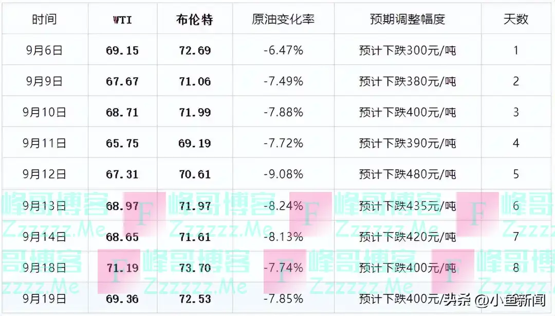 油价崩了!明晚油价大跌,实现四连跌,95汽油跌回“7元时代”创新低
