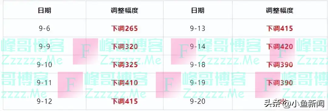 油价最大跌幅，95号、92号汽油价格明日下调