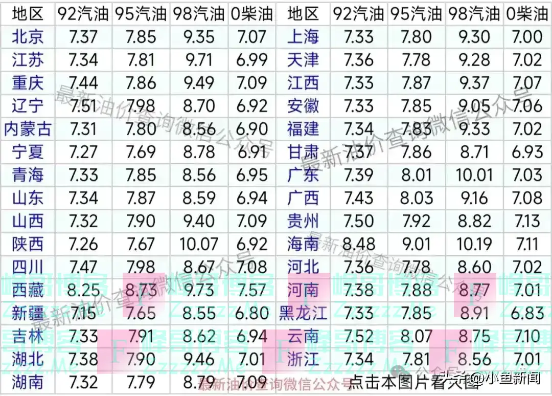 油价连跌4次，大降8毛/升，92,95号汽油跌到“7元时代”，10月10日或再降