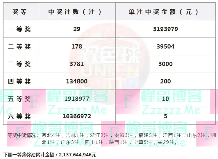 双色球第2024115期：头奖开出29注519万元 福建和宁夏各揽5注大奖