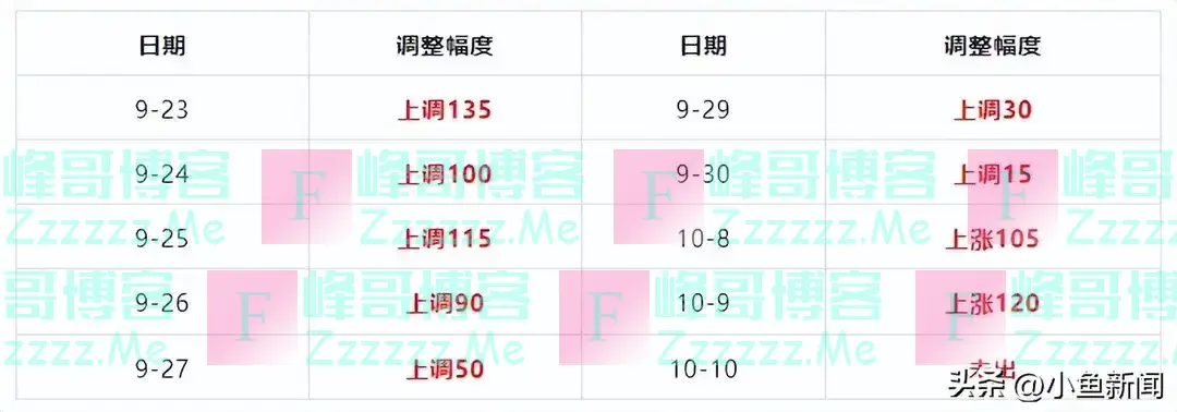 油价反涨120元！95号、92号汽油价格又要上调！