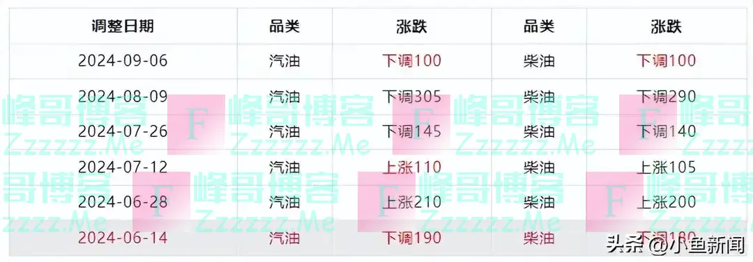 油价反涨120元!95号、92号汽油价格又要上调!