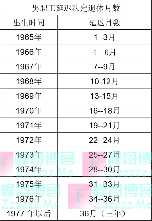 退休延迟月数统计表 （男1965-1976年， 女1970-1984年）