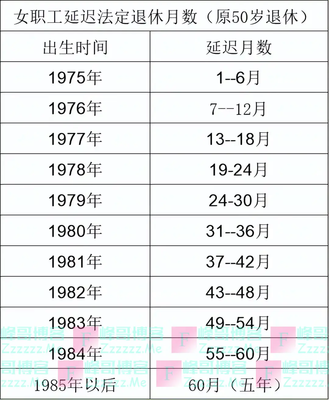 退休延迟月数统计表 （男1965-1976年， 女1970-1984年）