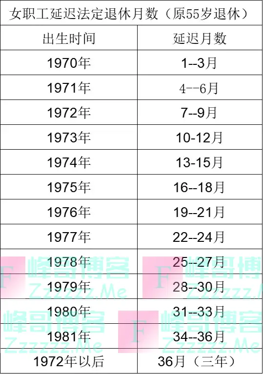 退休延迟月数统计表 （男1965-1976年， 女1970-1984年）