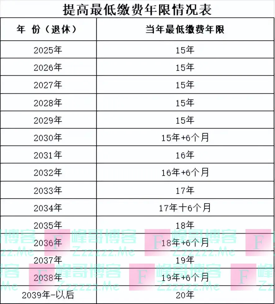 退休延迟月数统计表 （男1965-1976年， 女1970-1984年）