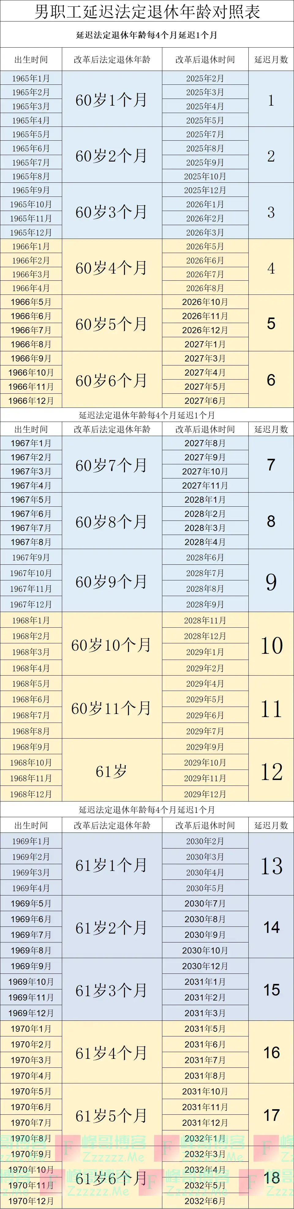 退休延迟月数统计表 （男1965-1976年， 女1970-1984年）