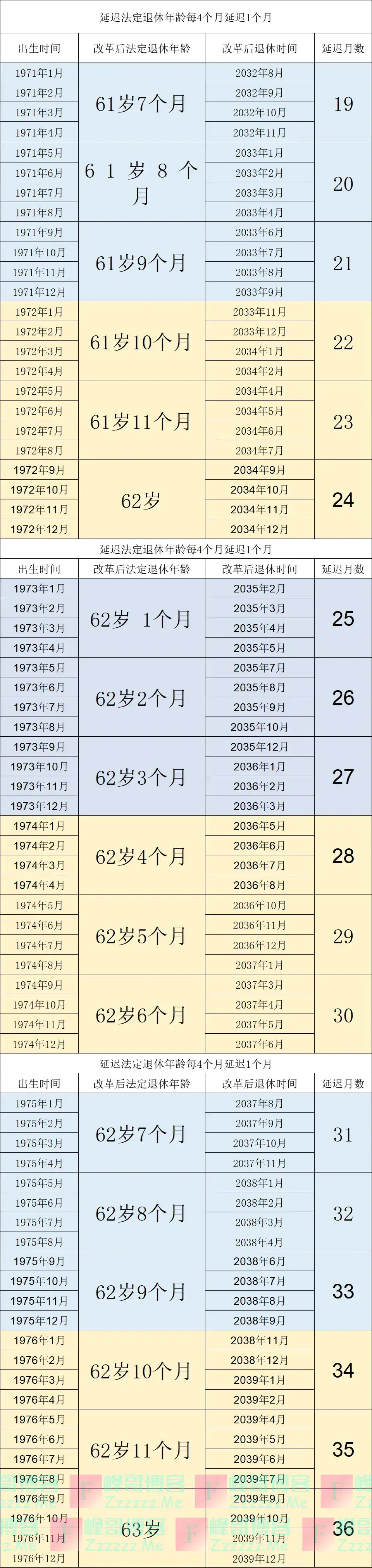 退休延迟月数统计表 （男1965-1976年， 女1970-1984年）