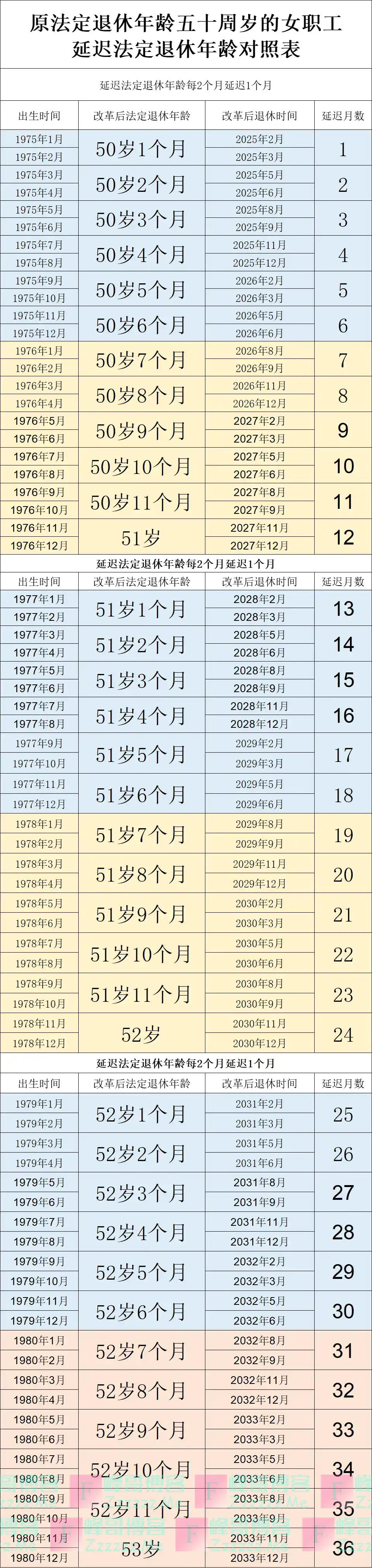 退休延迟月数统计表 （男1965-1976年， 女1970-1984年）