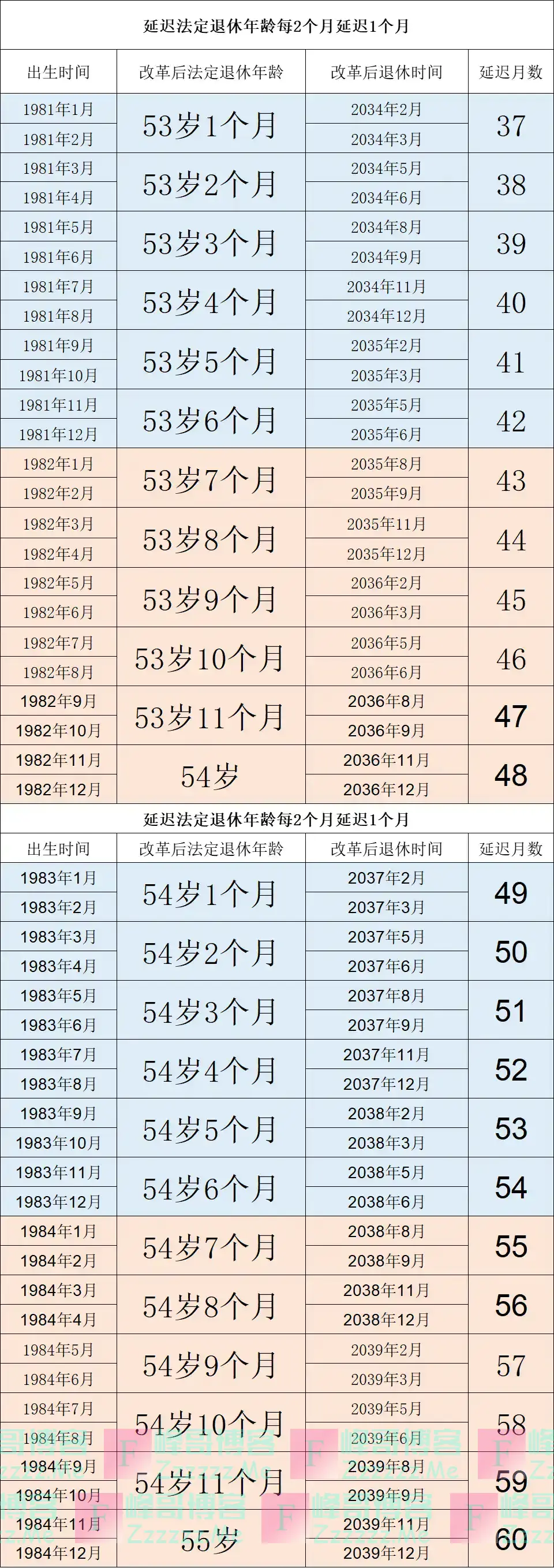 退休延迟月数统计表 （男1965-1976年， 女1970-1984年）