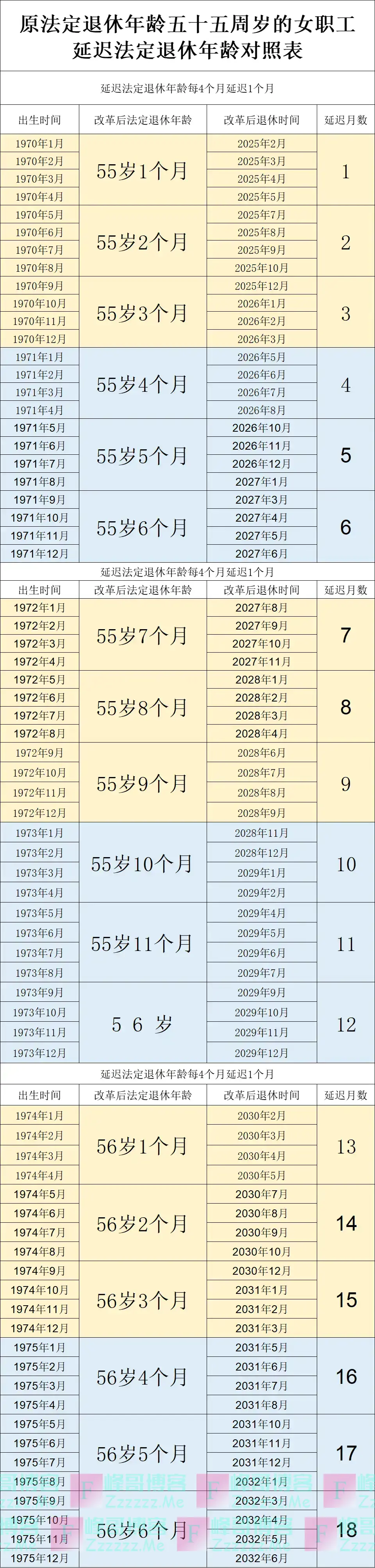 退休延迟月数统计表 （男1965-1976年， 女1970-1984年）