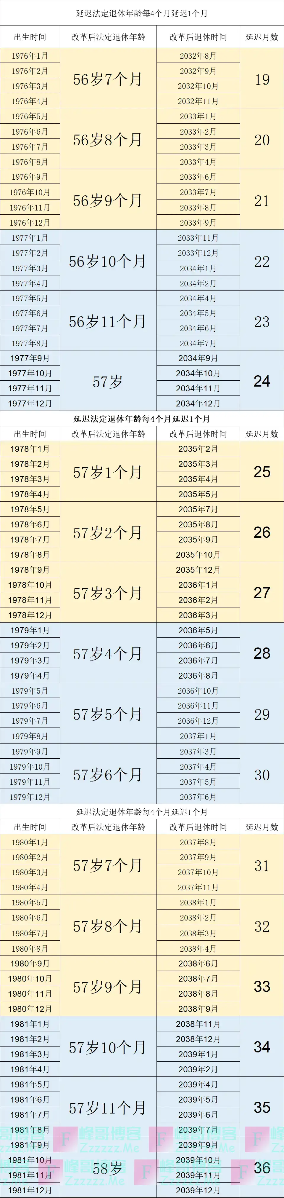 退休延迟月数统计表 （男1965-1976年， 女1970-1984年）