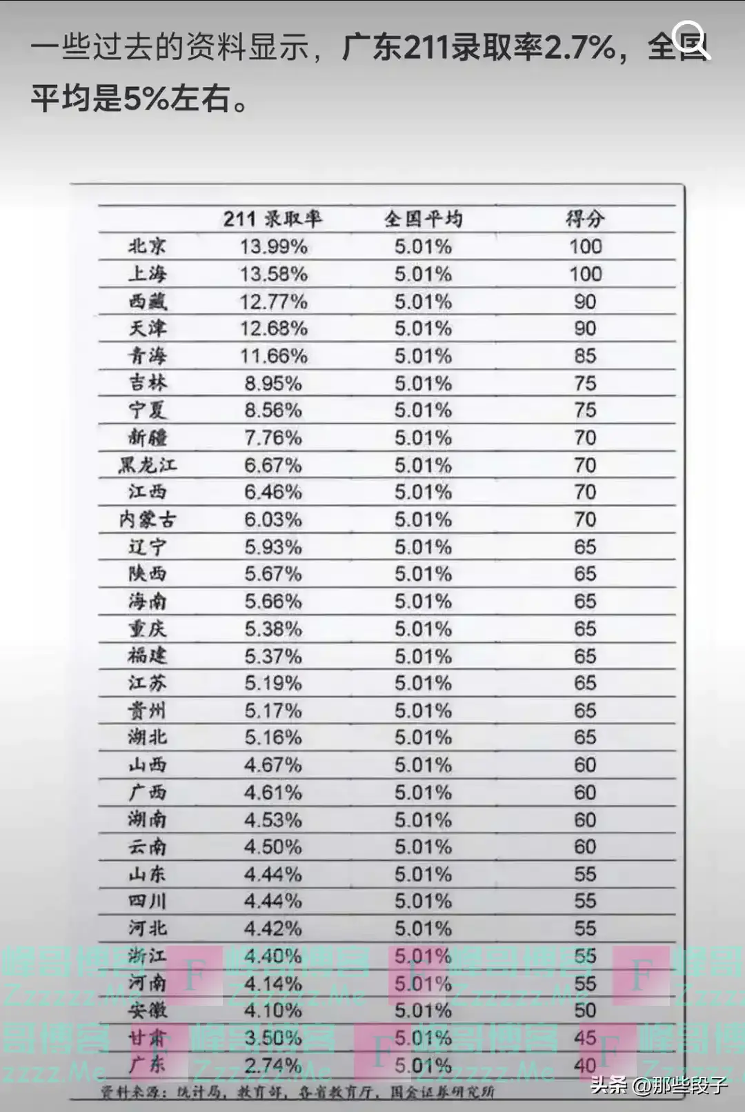 为什么广东人不抱怨高考录取率低？看完网友回答愣住了，一针见血