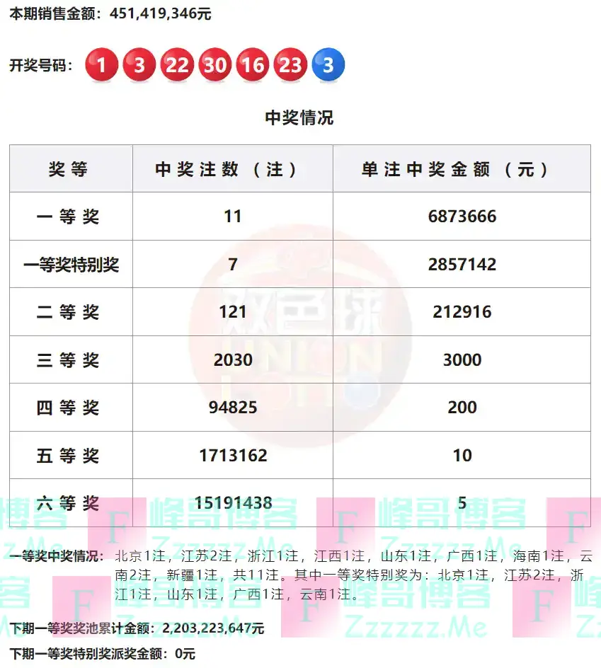 双色球第2024145期：头奖开11注687万元 派奖最后一期中出7注一等奖特别奖