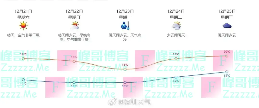 零下1.5℃！广东气温创新低！又有一股冷空气要来……