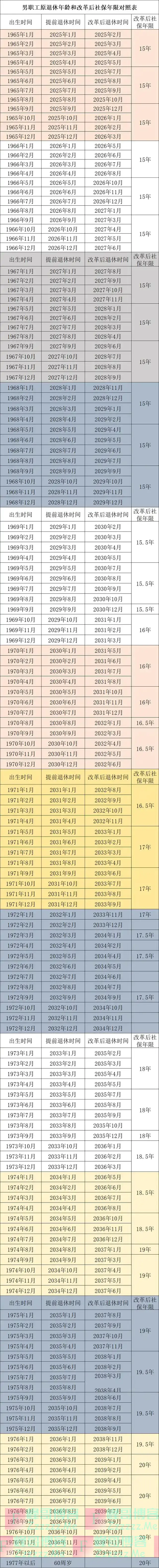 2025年弹性提前退休时间和社保最低年限表（附表格）