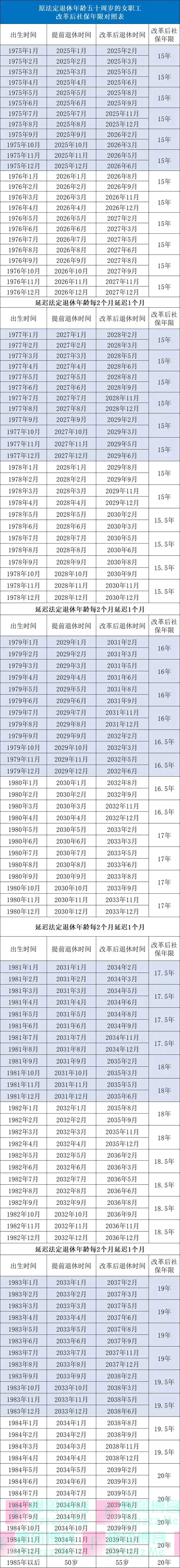 2025年弹性提前退休时间和社保最低年限表（附表格）