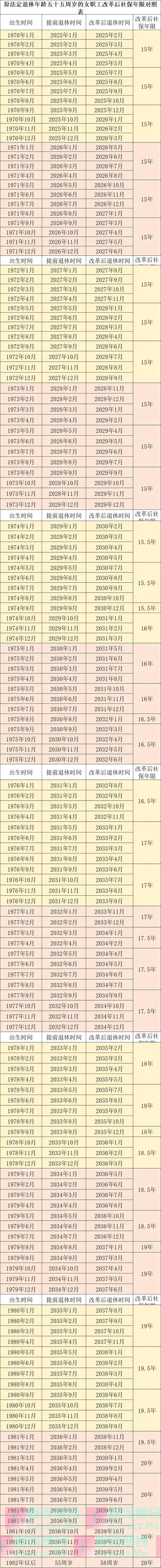 2025年弹性提前退休时间和社保最低年限表（附表格）