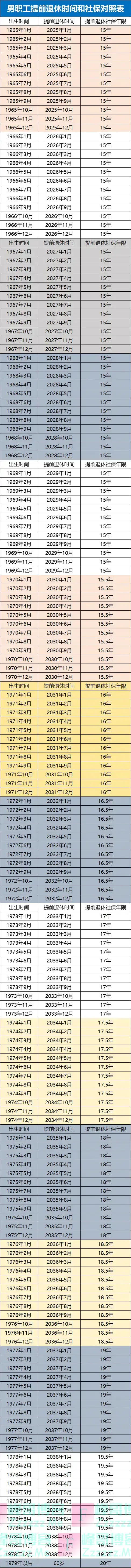 1965-1978年男职工提前退休时间和社保年限要求（80后社保20年）